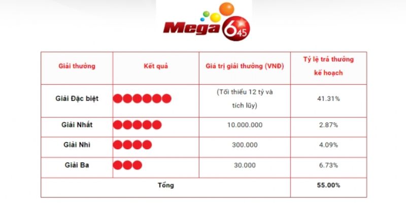 Cơ cấu giải thưởng xổ số viettlot 6/45